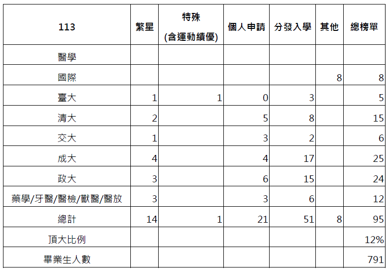 113頂大升學人數