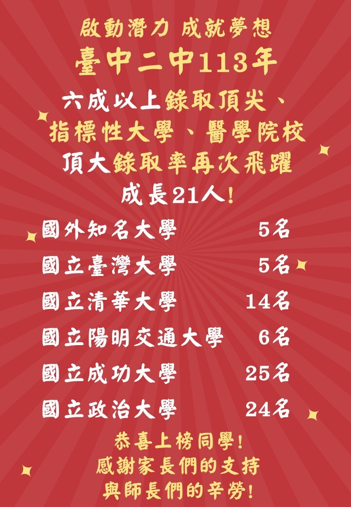 圖片內容是台中二中113年的榜單，標題寫著「啟動潛力 成就夢想」。內容提到，六成以上錄取頂尖、指標性大學、醫學院校，頂大錄取率再一次飛躍，成長了21人。  具體錄取學校及人數如下：  國外知名大學：5名 國立臺灣大學：5名 國立清華大學：14名 國立陽明交通大學：6名 國立成功大學：25名 國立政治大學：24名 最後寫著「恭喜上榜同學！感謝家長們的支持與師長們的辛勞！」