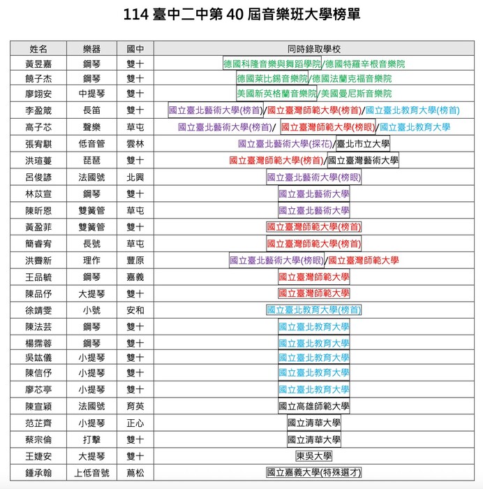 113學年度高三音樂班升學榜單圖片