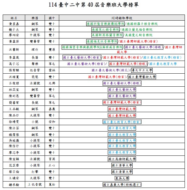 二中第40屆音樂班大學榜單圖片