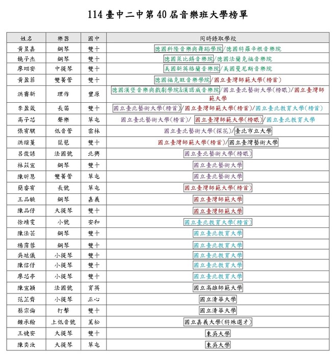 二中第40屆音樂班大學榜單圖片